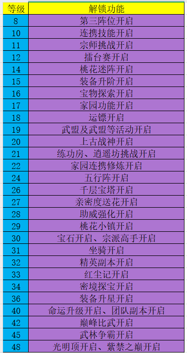 武娘新手引导功能开启等级与轮换活动开启等级（如图所示）