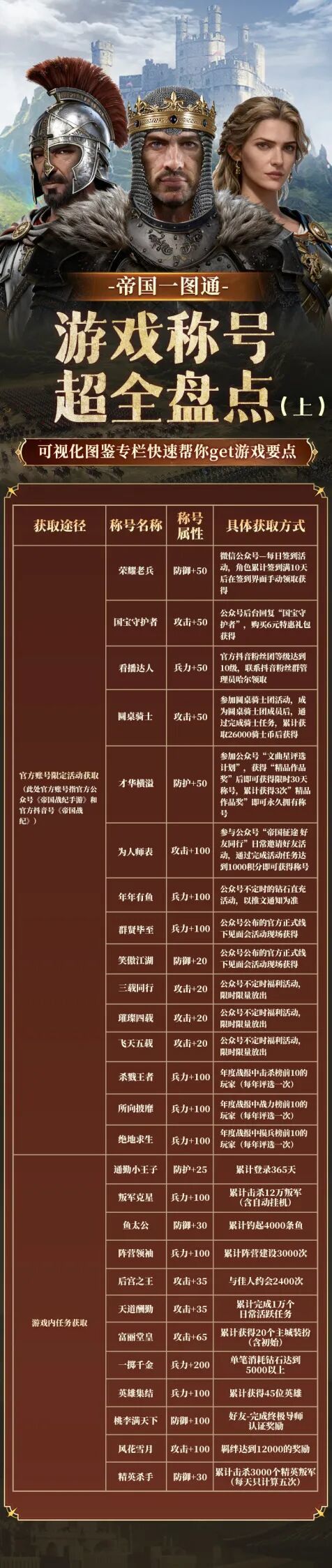帝国战纪帝国一图通｜你想要的帝国称号获取攻略都在这儿了！
