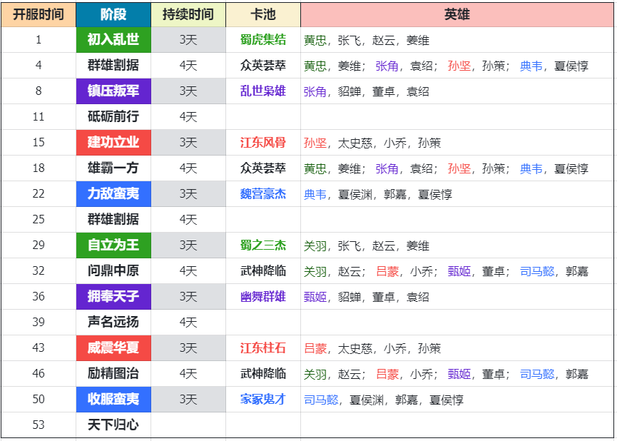 大皇帝手游S1赛季攻略 | 卡池开放时间
