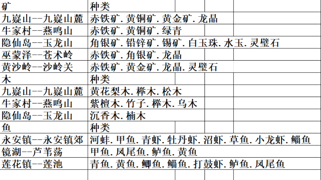 自在逍遥：风起自在逍遥：风起前期攻略