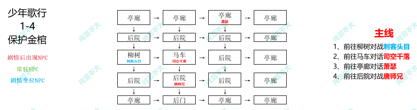 你的江湖少年歌行活动主线1-4《保护金棺》