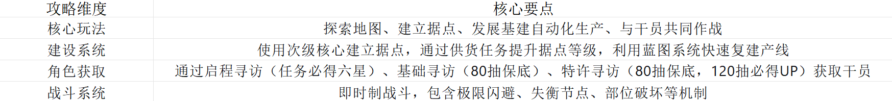 明日方舟：终末地明日方舟：终末地 十个内测名额，先到先得