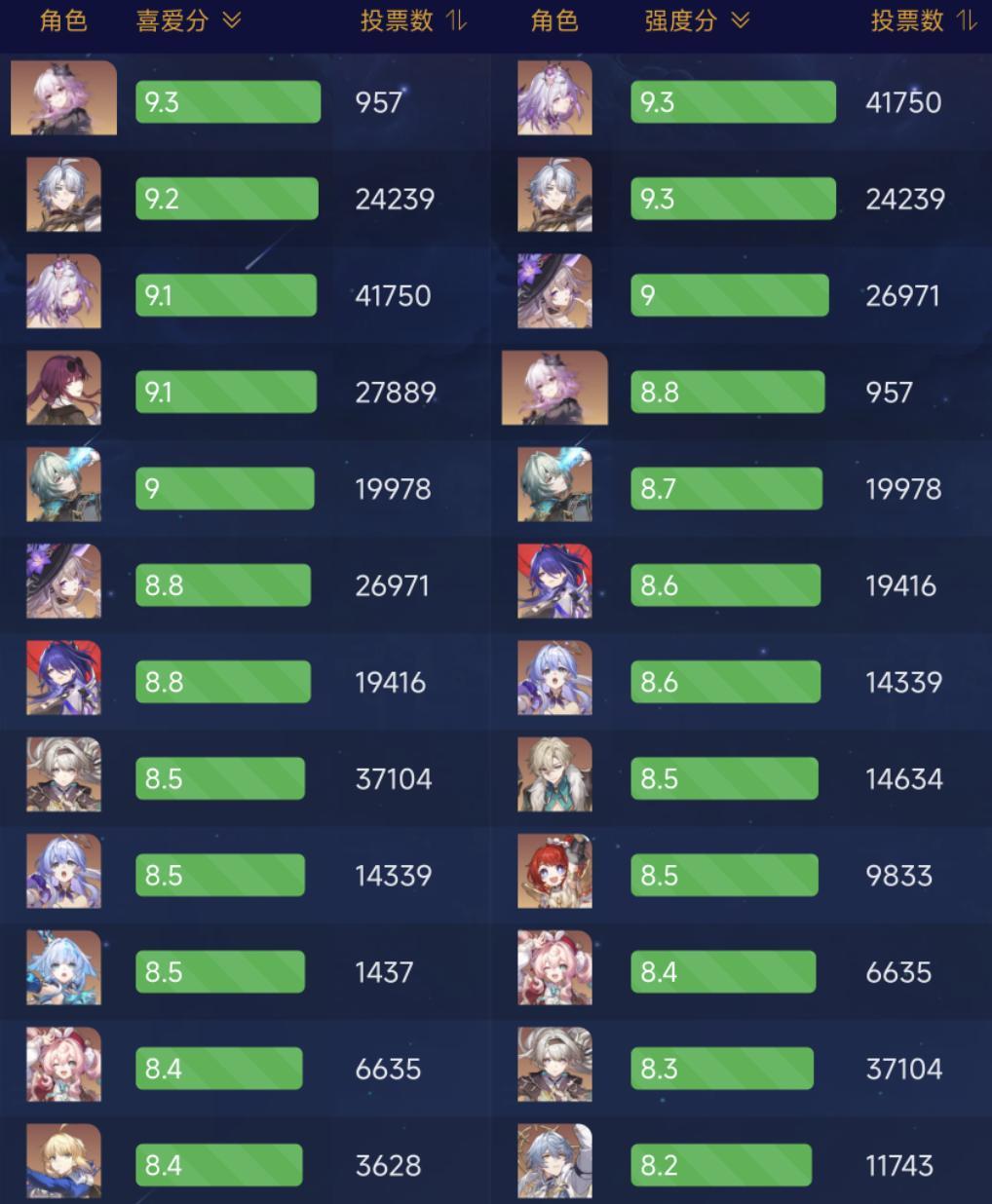 崩坏：星穹铁道崩铁：3.6角色喜爱强度排行，长夜月一波登顶！