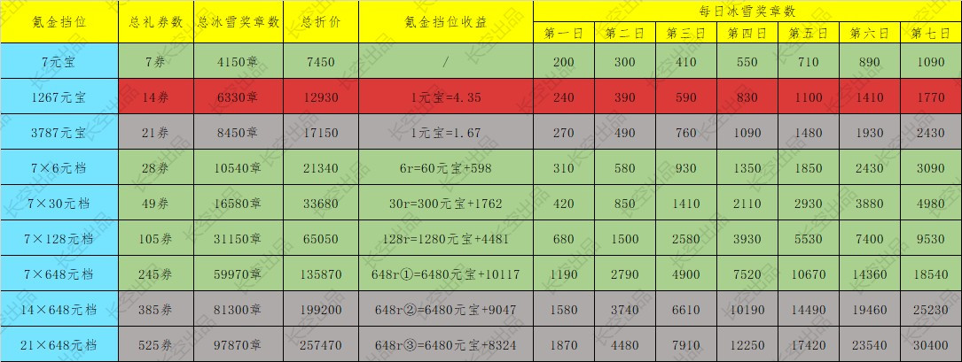 你的江湖活动分析篇3&mdash;&mdash;冰嬉大典