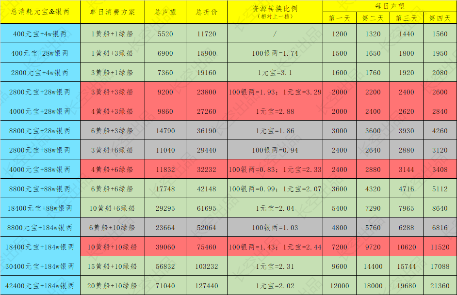你的江湖活动分析篇4&mdash;&mdash;海客东来、古董价值折算、云游购买策略