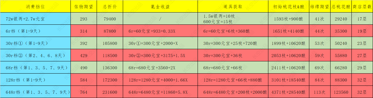 你的江湖活动分析篇8&mdash;&mdash;桃花源