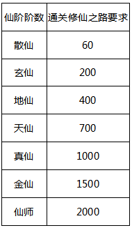 六界仙尊《六界仙尊》仙阶系统攻略