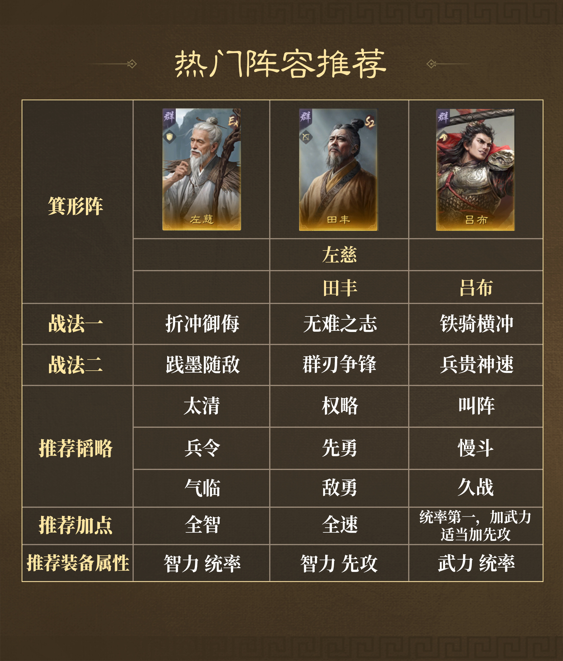 三国：谋定天下卧龙阁精选丨问鼎赛季全新剧本「南郡烽起」战场热门阵容解析