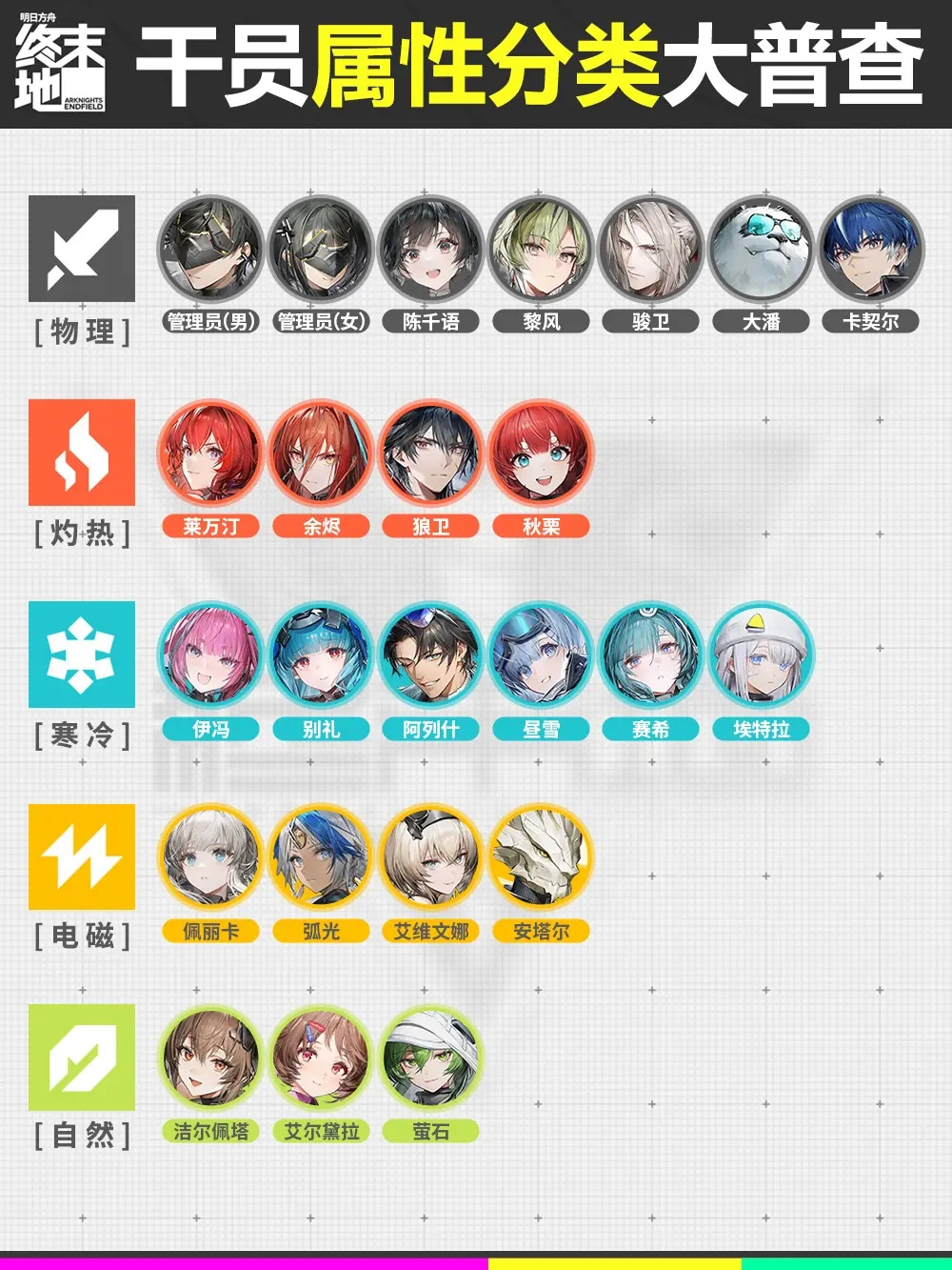 明日方舟：终末地《终末地》干员属性分类大普查来咯~
