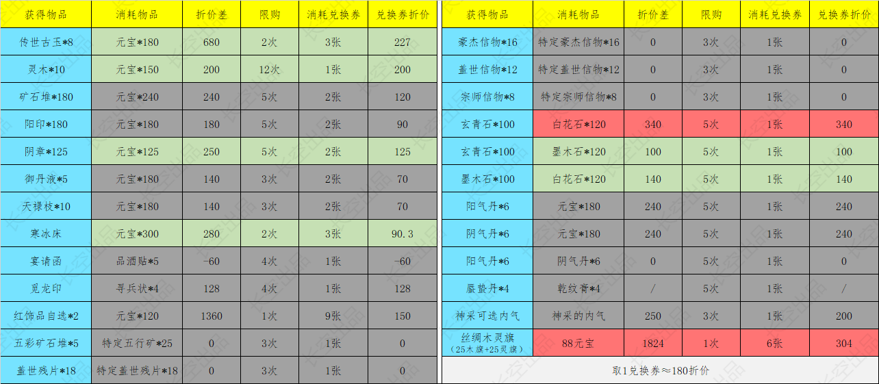 你的江湖活动分析篇7&mdash;&mdash;丝绸之路