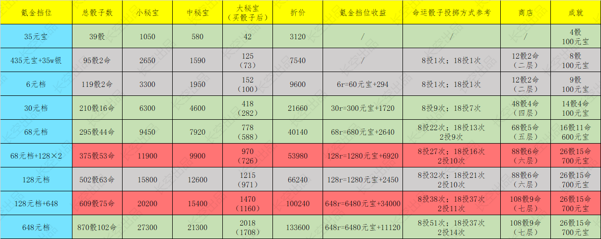 你的江湖活动分析篇1&mdash;&mdash;山河秘宝（2026.3.14更新）