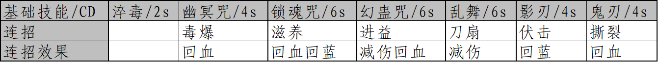 自在逍遥：风起毒师输出攻略第一章:技能选择及输出循环