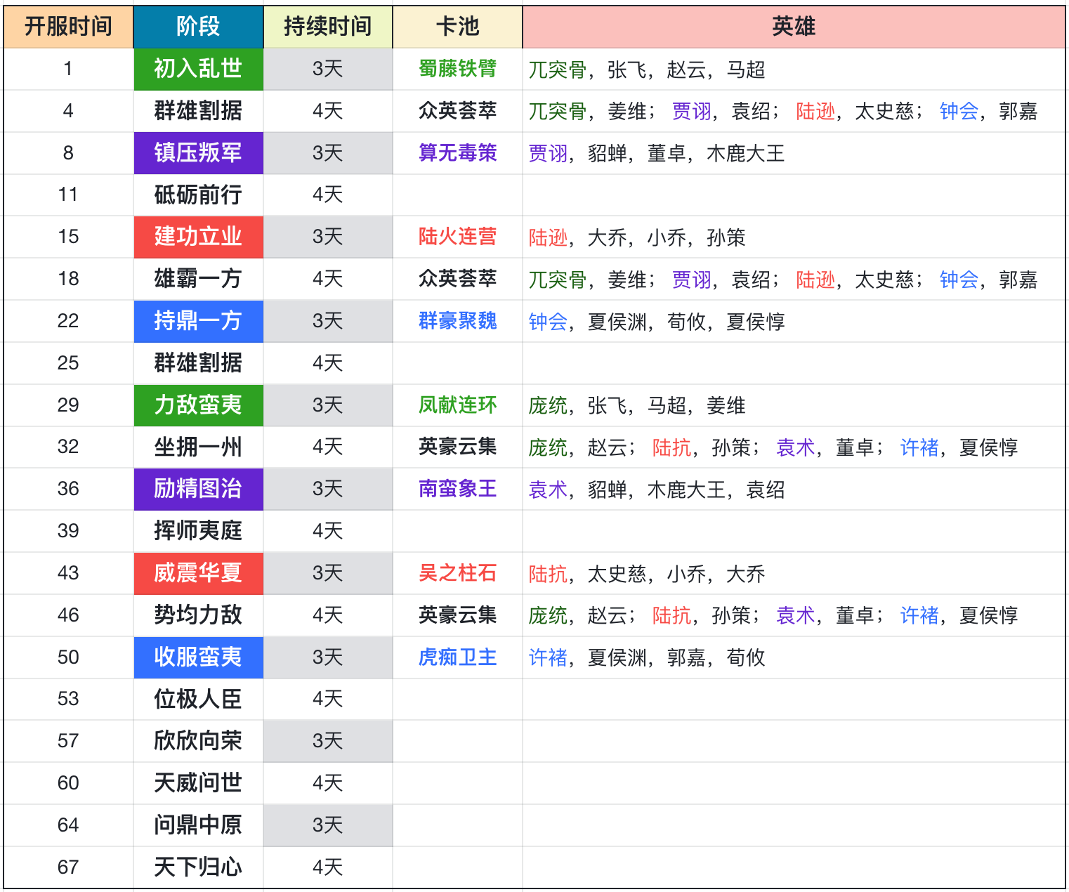 大皇帝手游S2赛季攻略 | 卡池开放时间