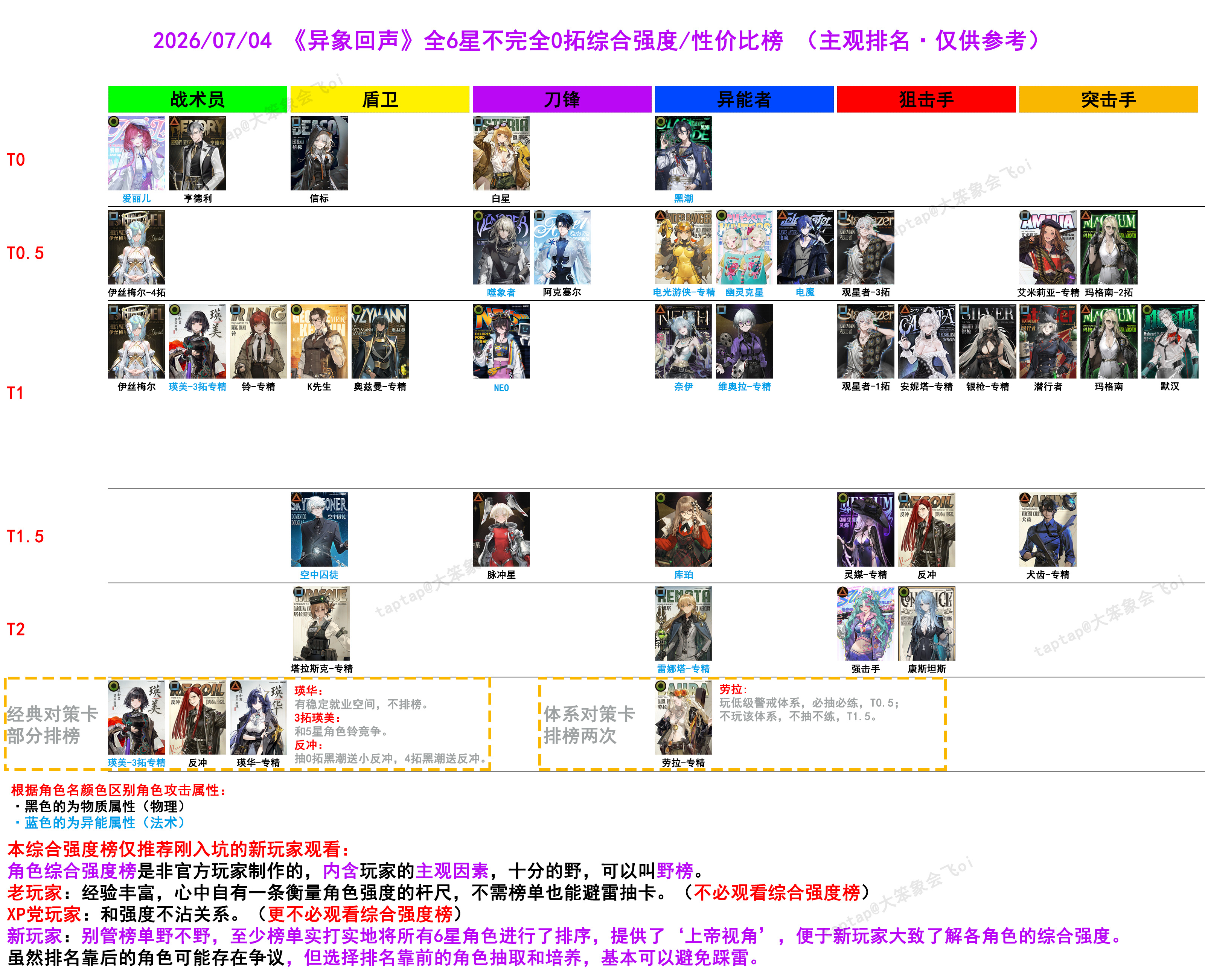 异象回声【异象回声】2026年7月4日全6星不完全0拓综合强度/性价比榜