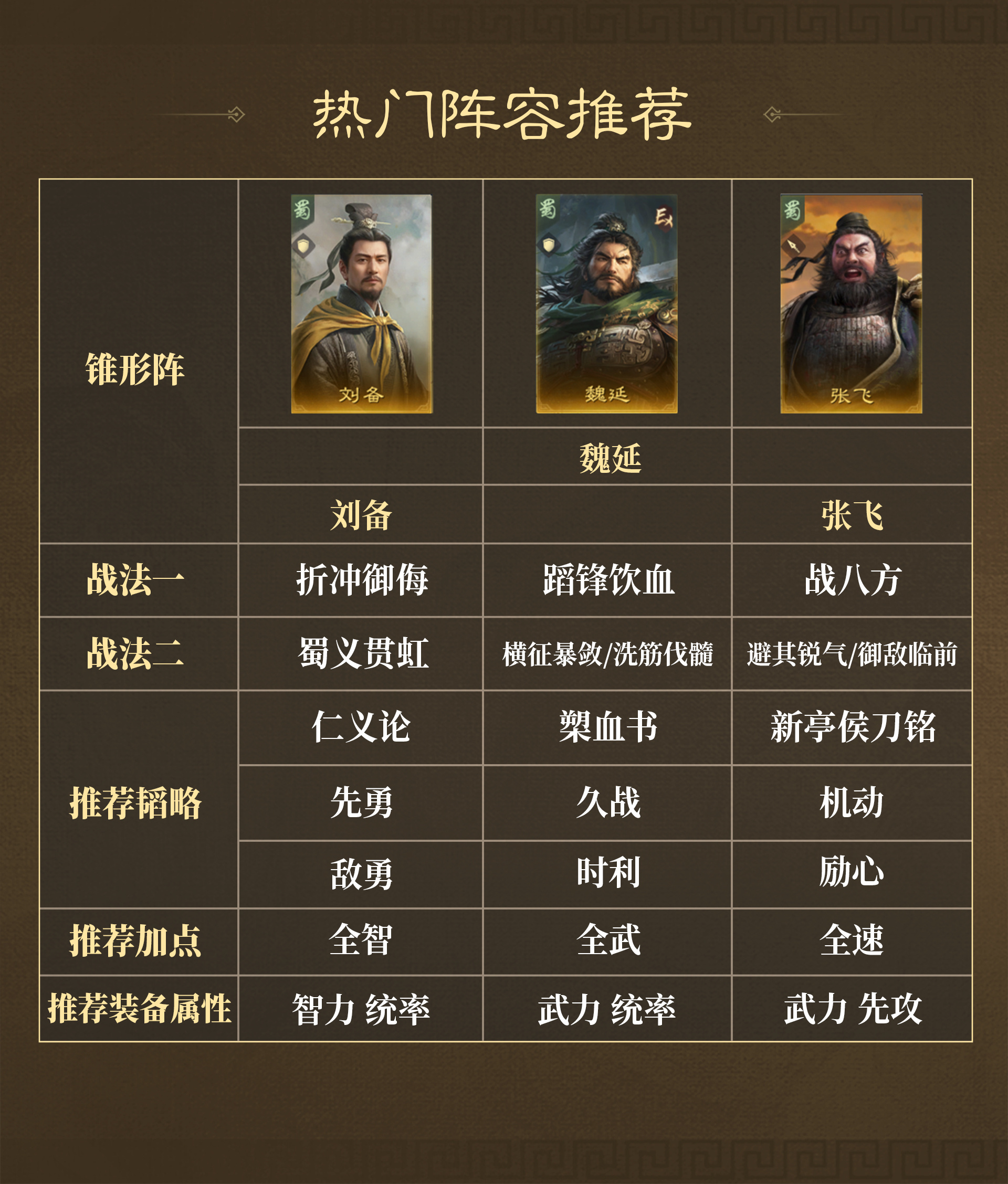 三国：谋定天下卧龙阁精选丨问鼎赛季全新剧本「南郡烽起」战场热门阵容