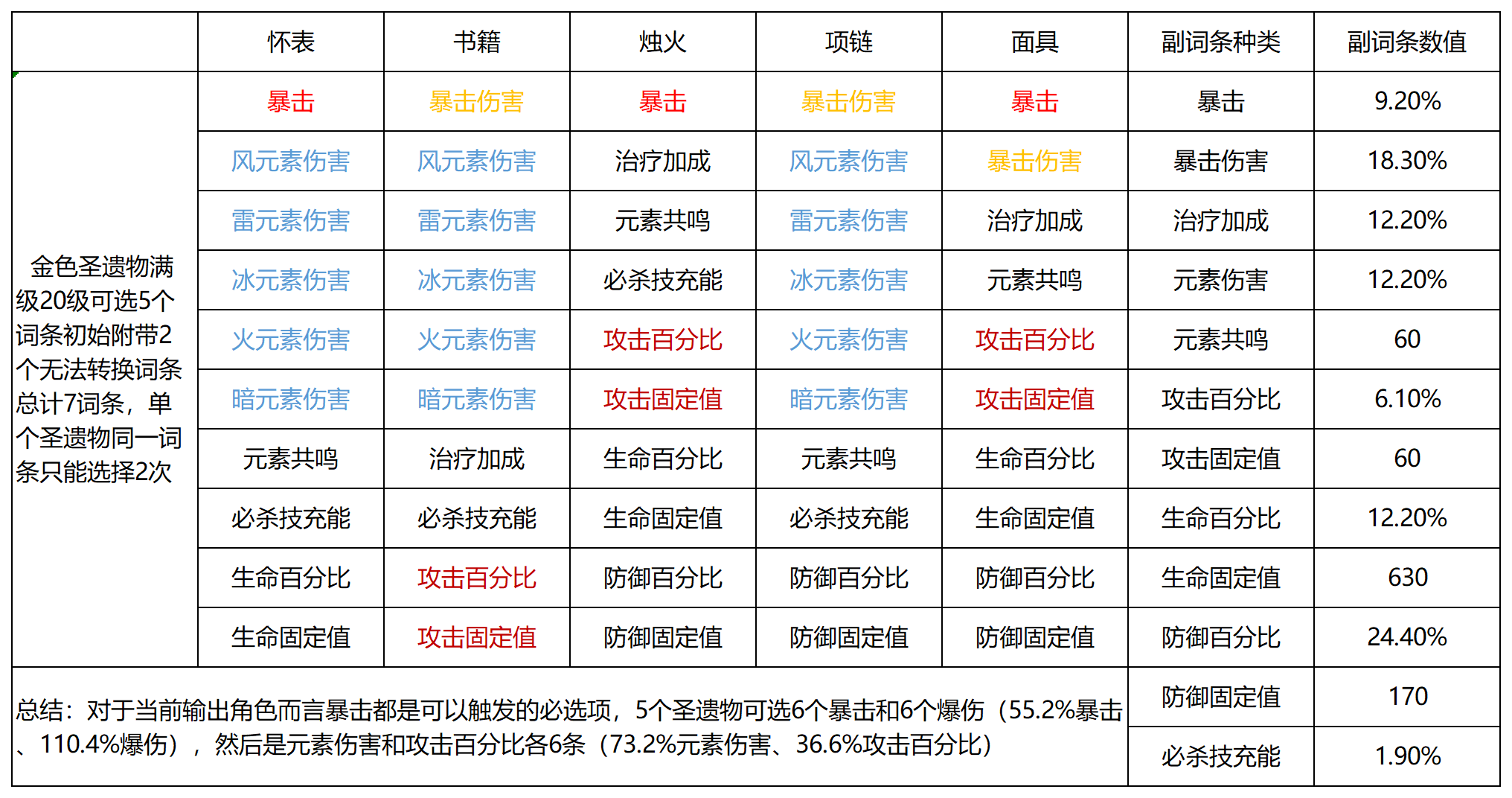 火环火环属性配比选择