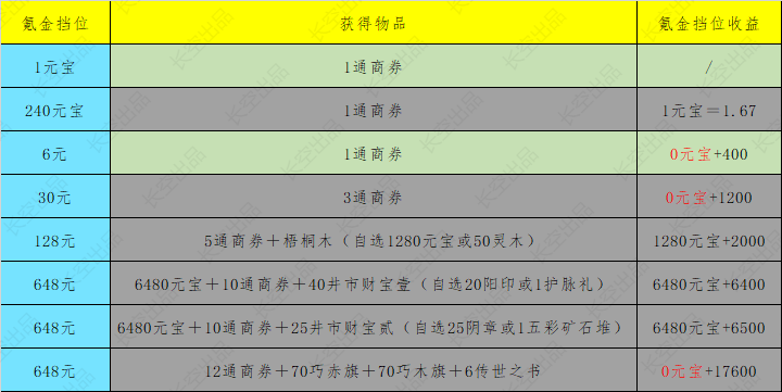 你的江湖活动分析篇5&mdash;&mdash;井市