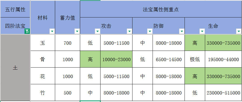 最强祖师【痧哥出品】最强祖师四阶法宝解析&mdash;&mdash;土系篇