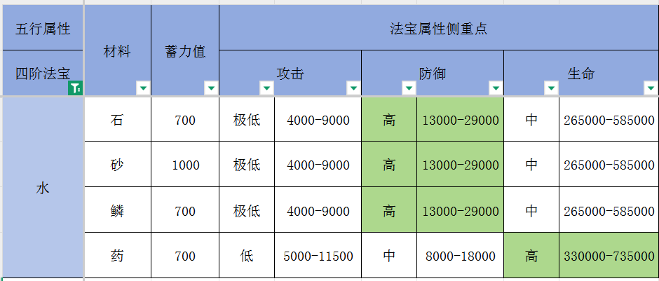 最强祖师【痧哥出品】最强祖师四阶法宝解析&mdash;&mdash;水系篇
