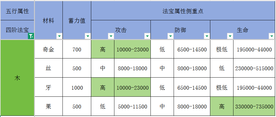 最强祖师【痧哥出品】最强祖师四阶法宝解析&mdash;&mdash;木系篇