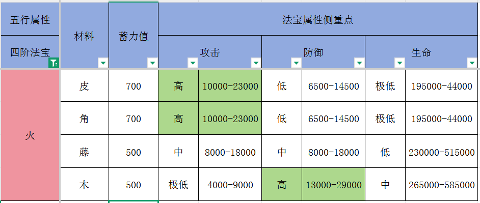 最强祖师【痧哥出品】最强祖师四阶法宝解析&mdash;&mdash;火系篇