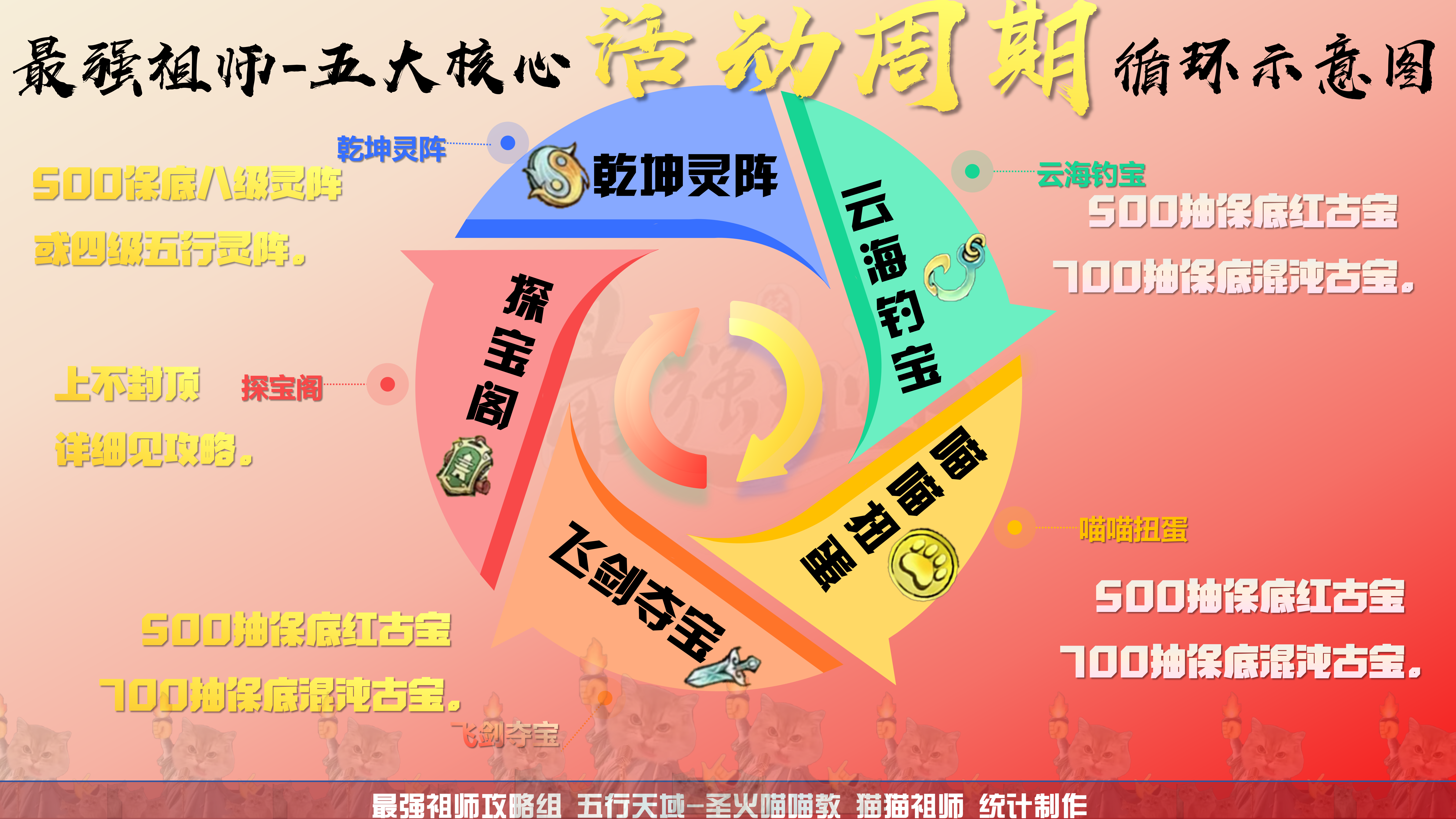 最强祖师【猫猫祖师报】祖师五大核心循环活动&mdash;&mdash;猫猫活动深度攻略 （1）