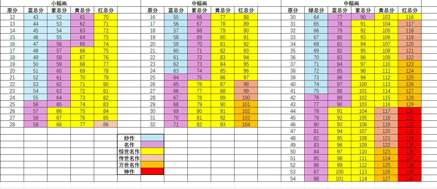 水墨记大中小幅画名作～神作的评分计算与划分