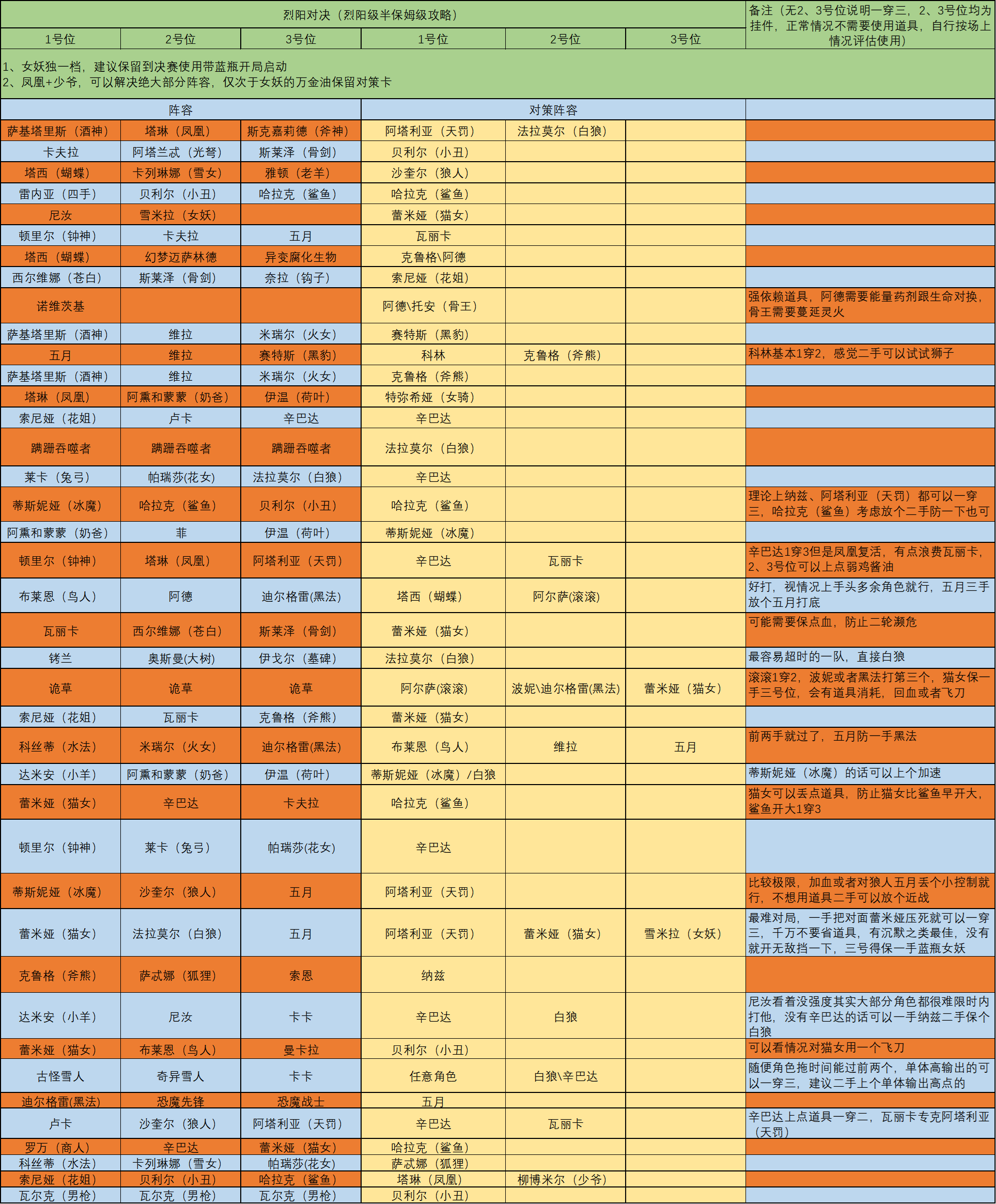 剑与远征：启程烈阳对决-烈阳级（半保姆级攻略）