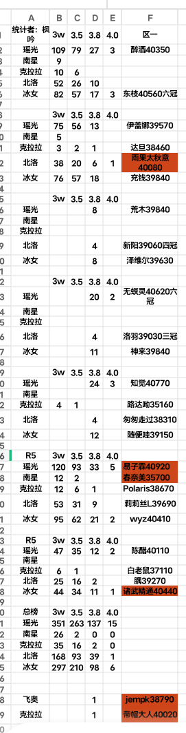 辉烬客观评价一下目前的角色强度