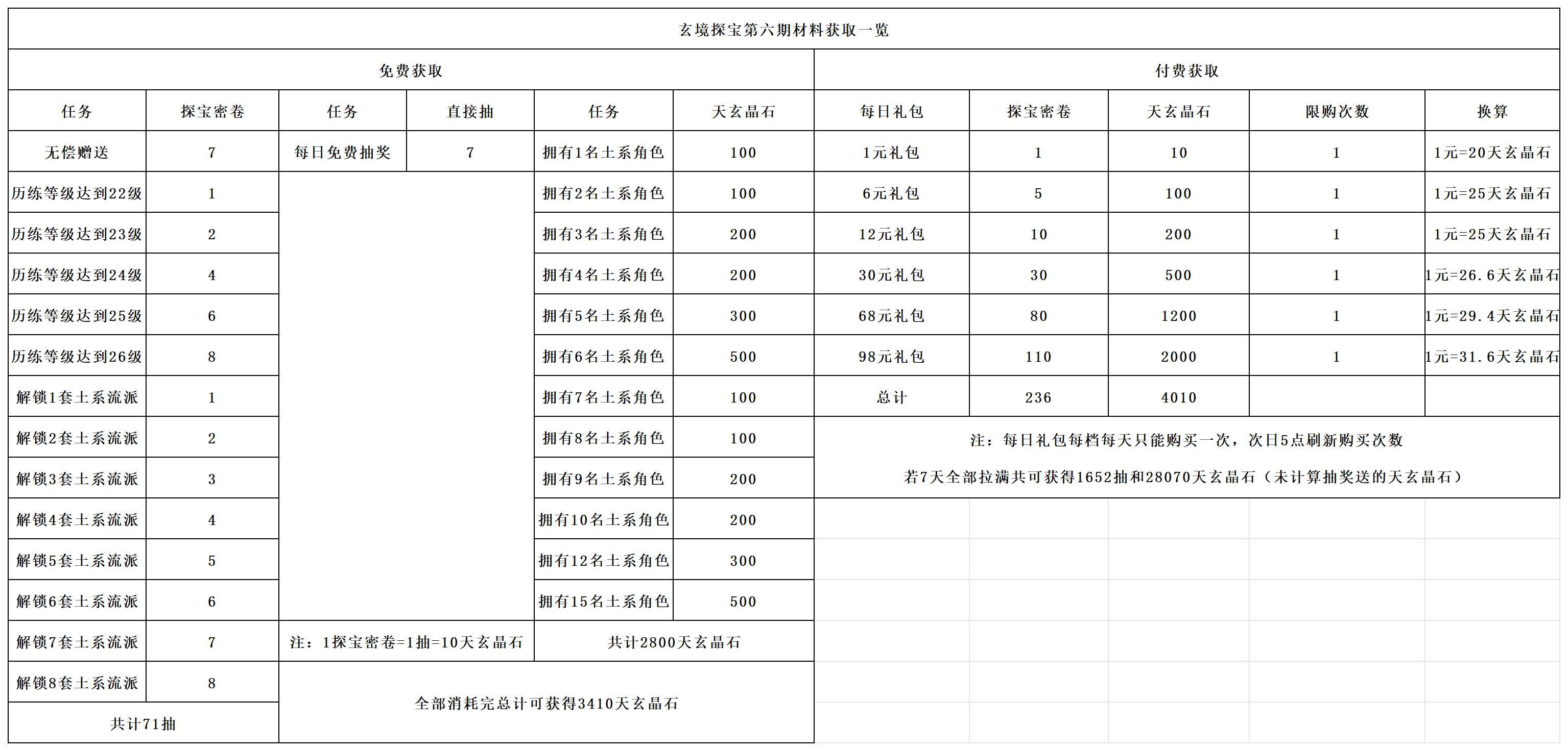 长生：天机降世玄境探宝第六期活动一览