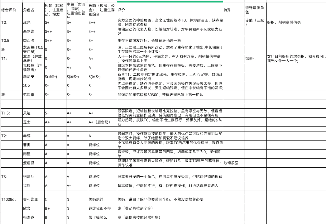 辉烬(更新2/4日版)辉烬各角色强度参考