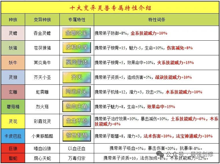 最强祖师【痧哥出品】最强祖师变异灵兽养成指南