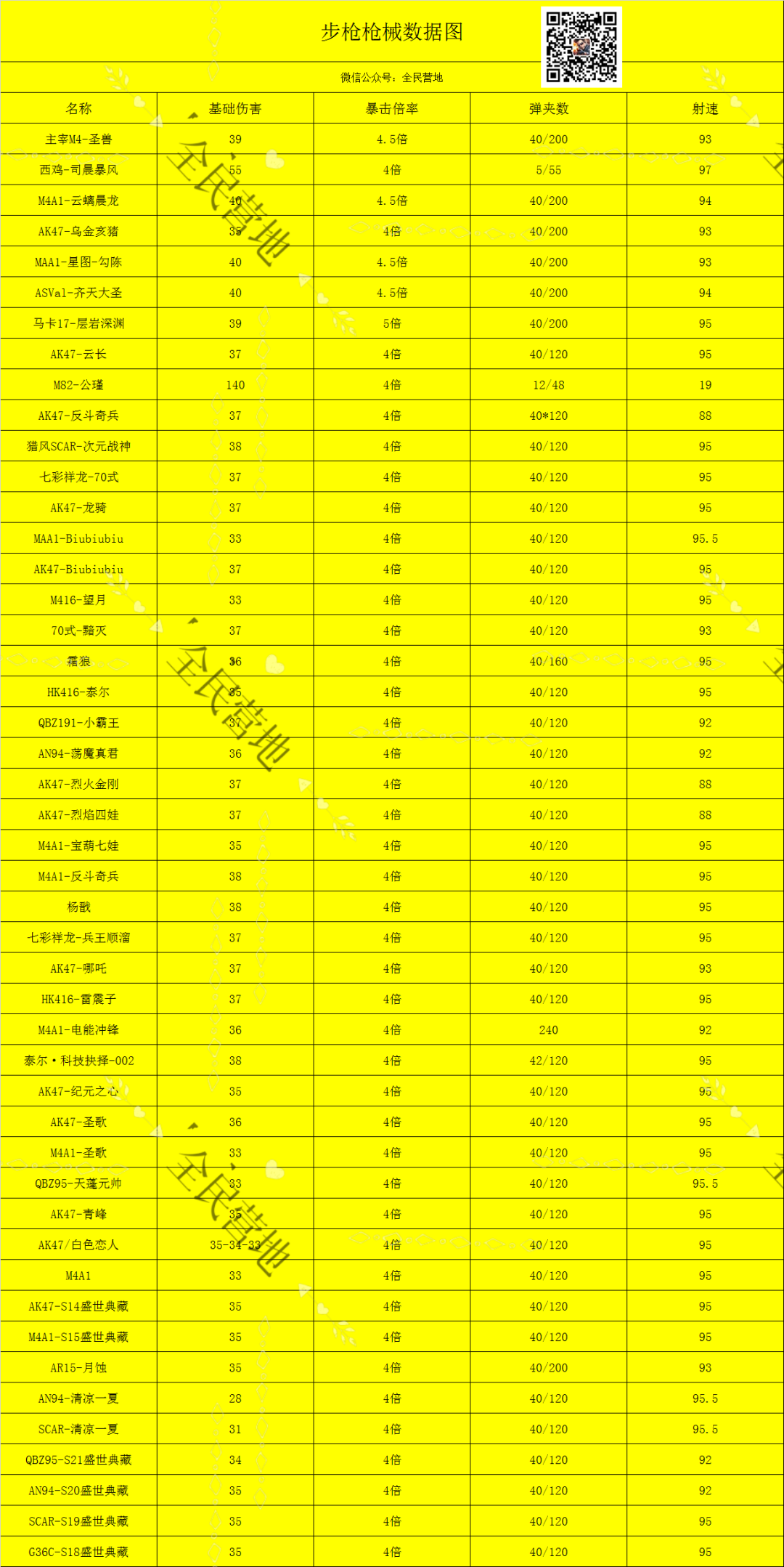 全民枪神：边境王者【全民攻略】步枪数据图！S级以上所有的枪械数据 都在这里了！！