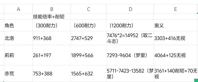 辉烬常驻角色数值锐评，强度天差地别！