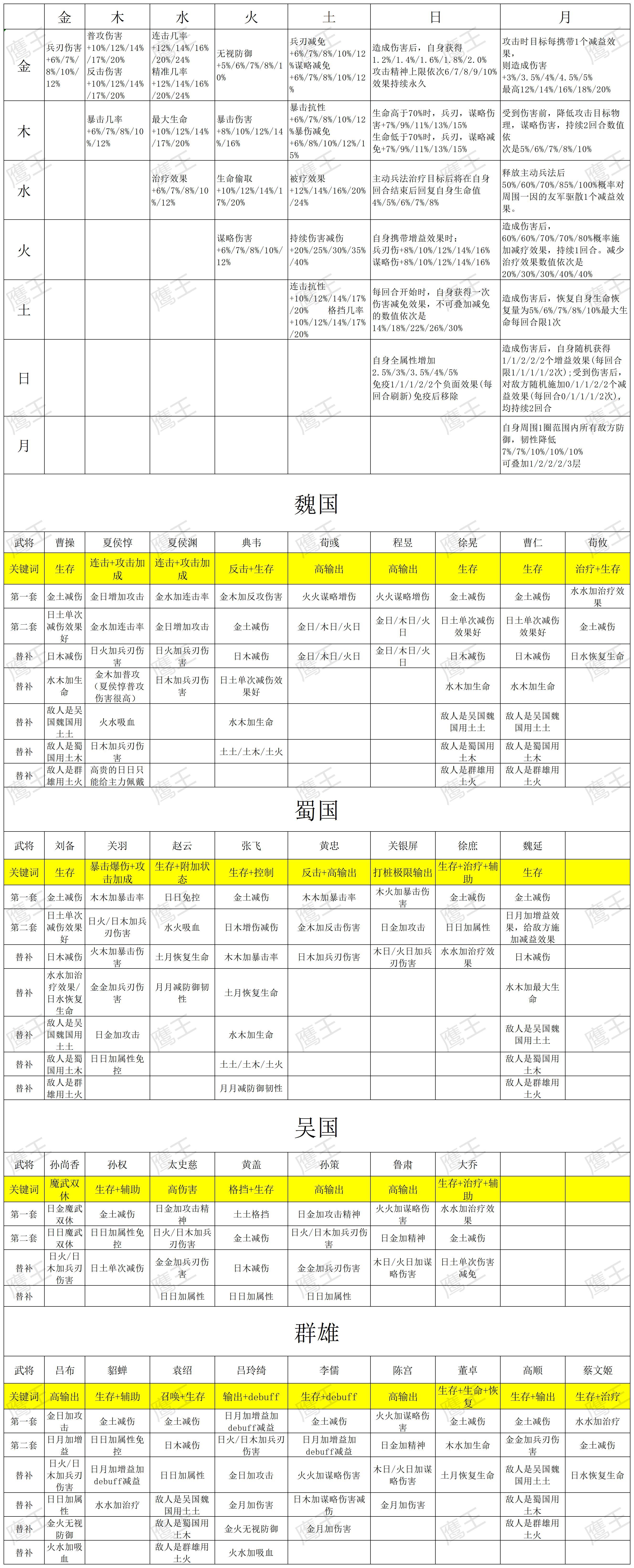 新三国志曹操传星符汇总-全部主流武将