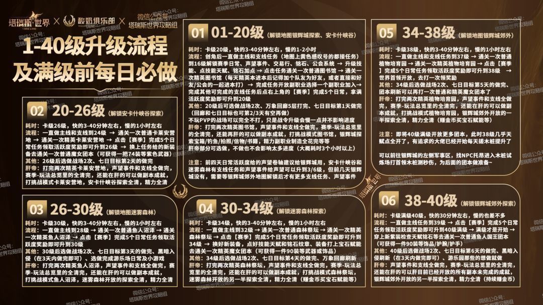 塔瑞斯世界塔瑞斯世界开服第六天攻略，今天满级！开放秘境和鱼人国王团本！