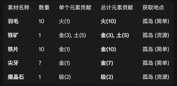 开拓者药剂配方（前期版）