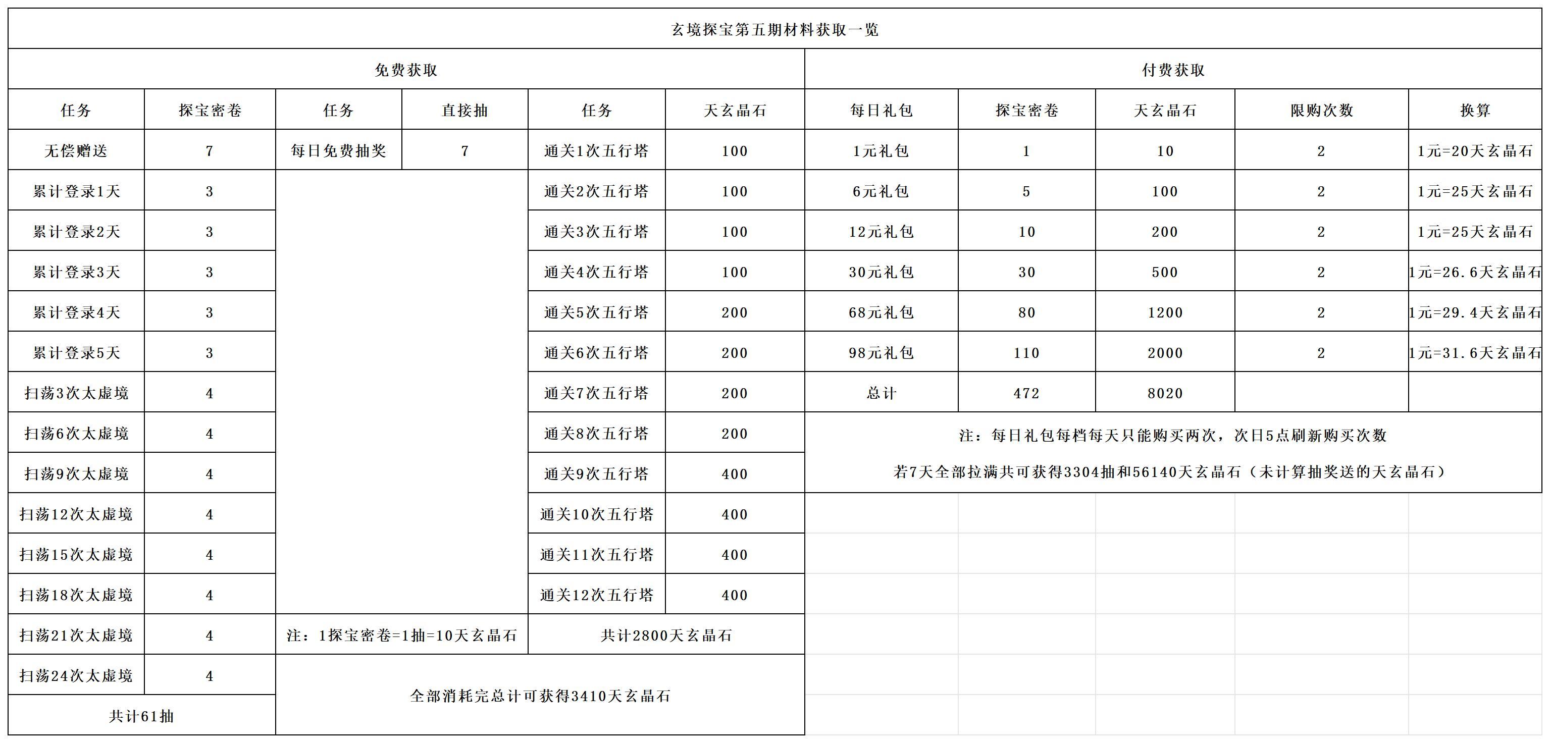 长生：天机降世玄境探宝第五期活动一览