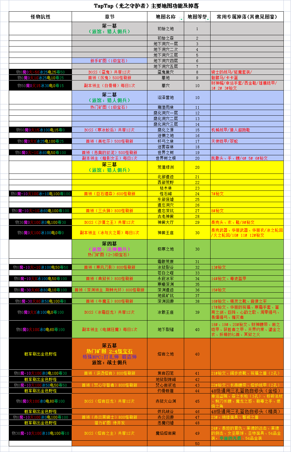 光之守护者（TapTap测试版）一章到五章隐藏宝箱分布