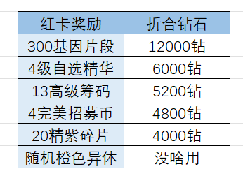 明日边境预言塔罗S2活动，简单攻略