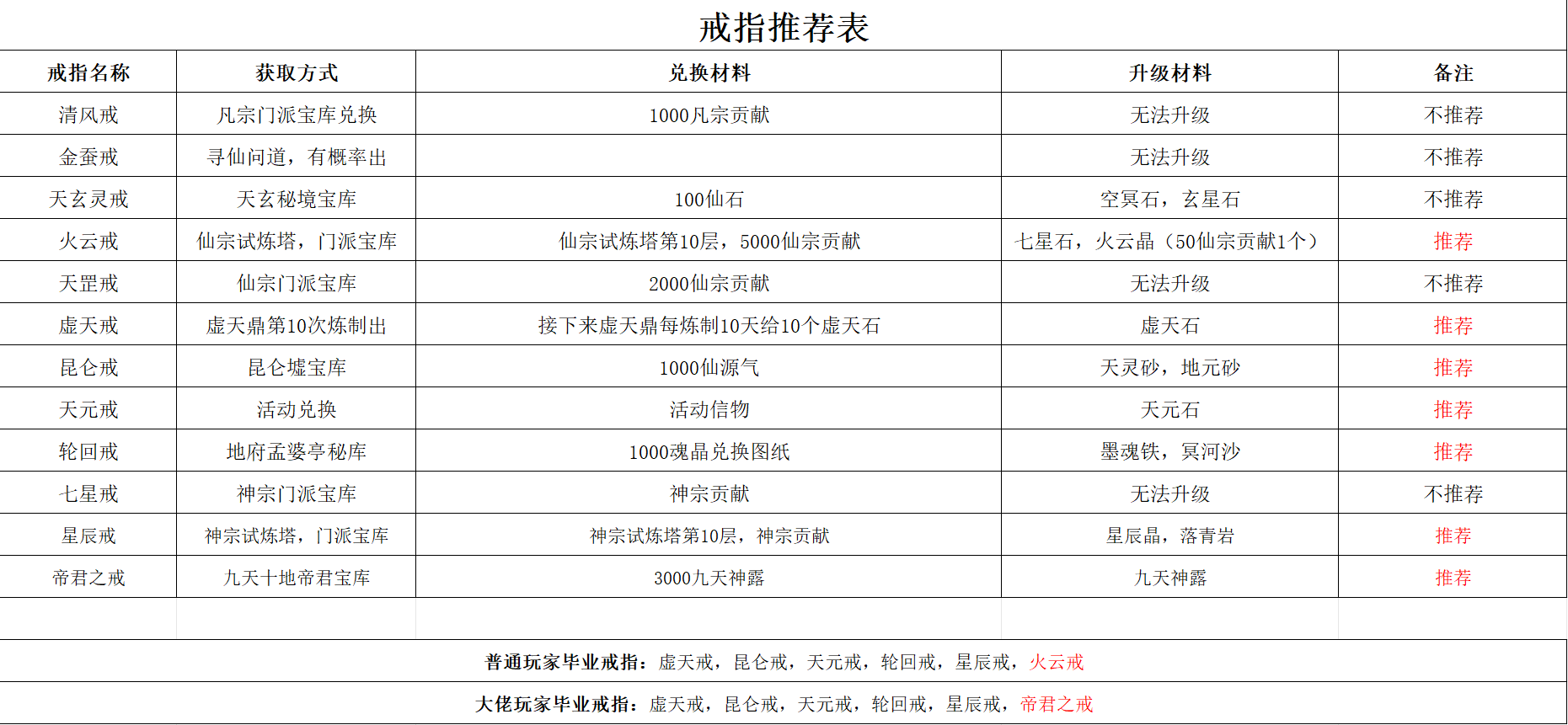 凡人传说新手戒指推荐