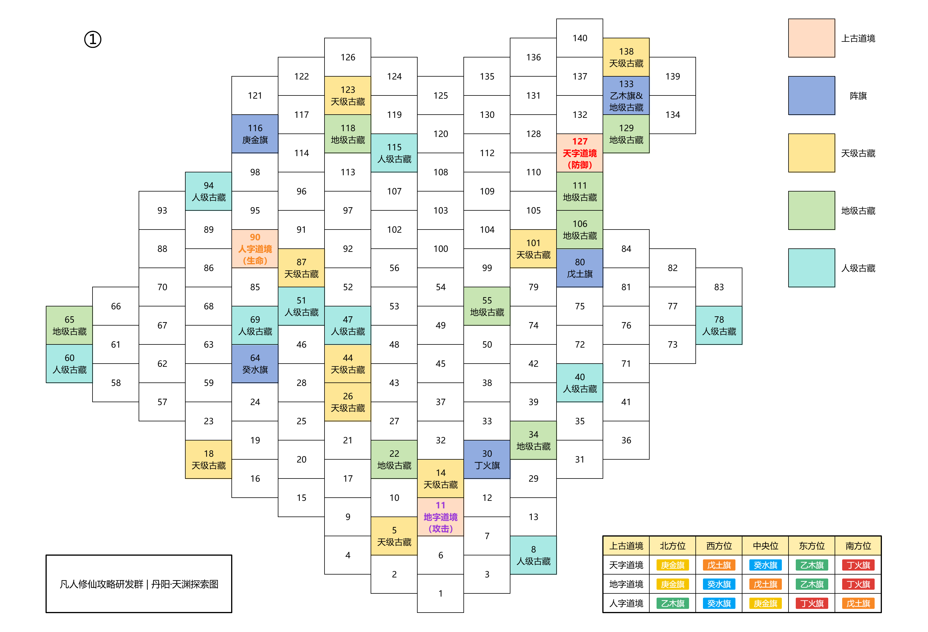 凡人传说天渊特殊格子位置确认（更新：元灵&middot;天渊 第26个特殊格子）