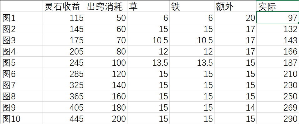 凡人传说关于凡间、三界、神界出窍灵石收益