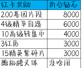 明日边境愚者之舞活动，简单攻略