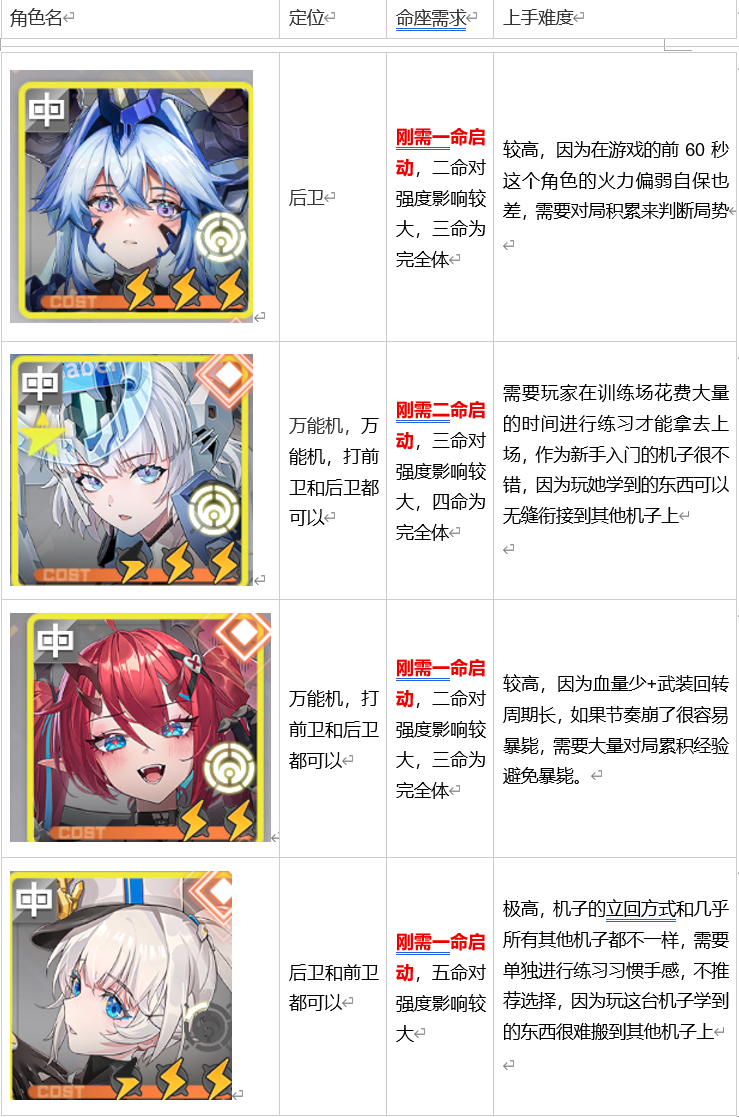 星之翼周年四选一选谁最好？强度都怎么样？一个文章带你看懂！