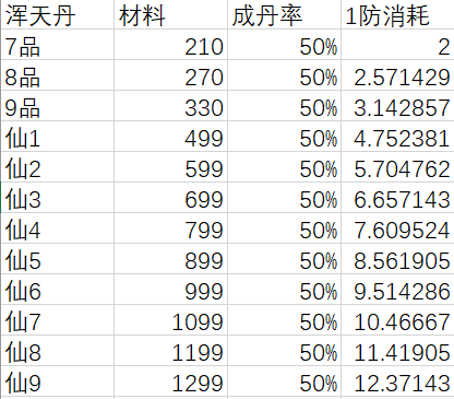 凡人传说关于吃符推图提高收益