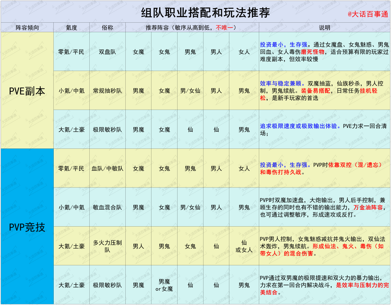 大话西游：归来【缘起】进阶攻略：打造高效固定队的职业搭配与战术解析