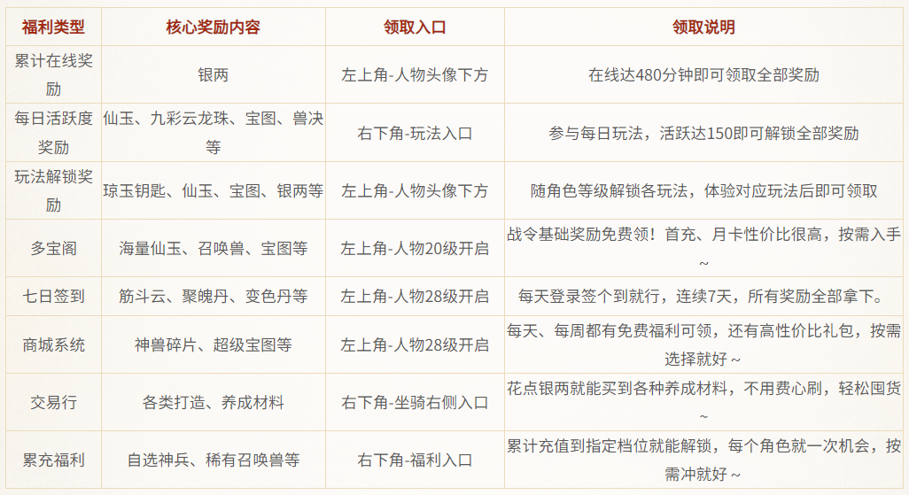 大话西游：归来【缘起】新手必看 | 少走弯路！缘起服开服1-7天畅玩指南