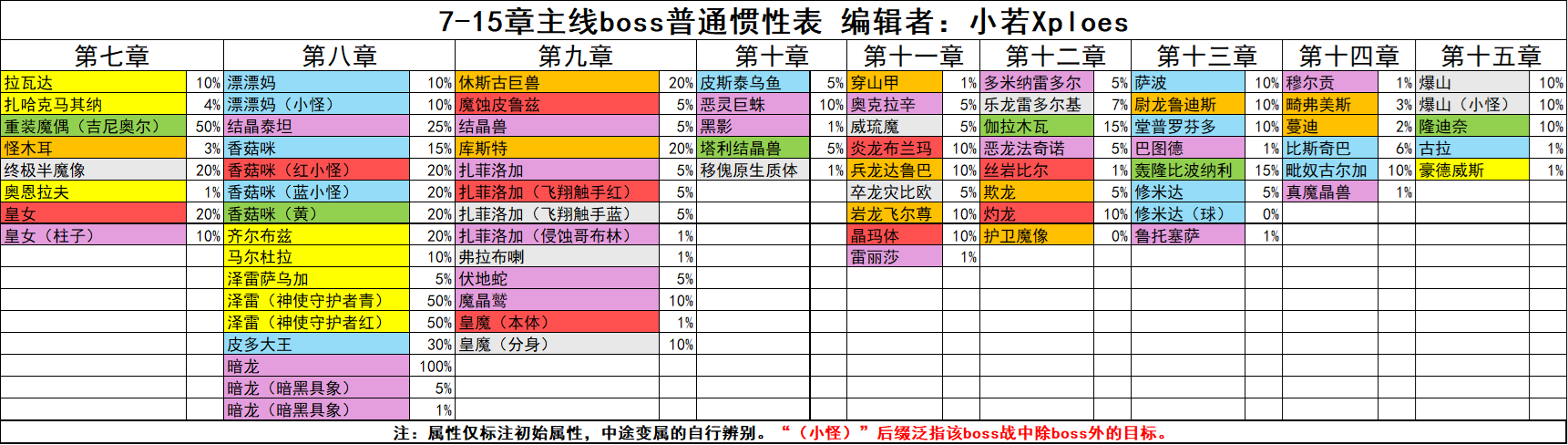 托拉姆物语主线/活动/高难全定点boss的一般惯性参考