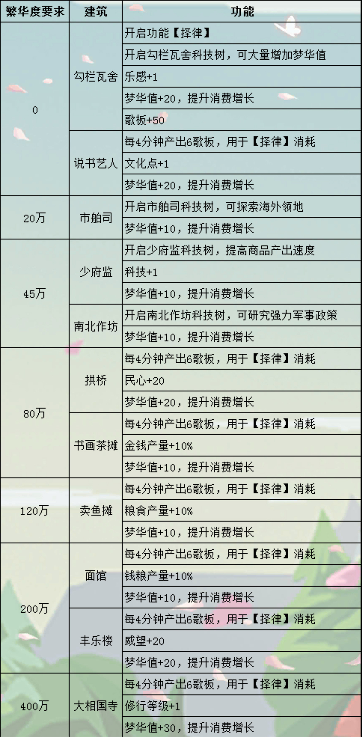 无悔华夏梦华录建筑解锁条件及功能一览